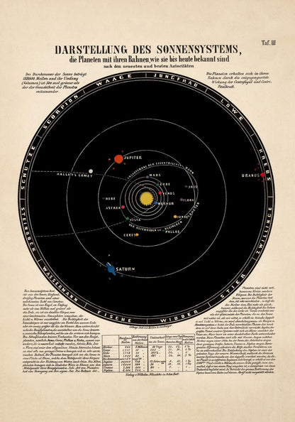 Chart Darstellung Sonnensystems Poster