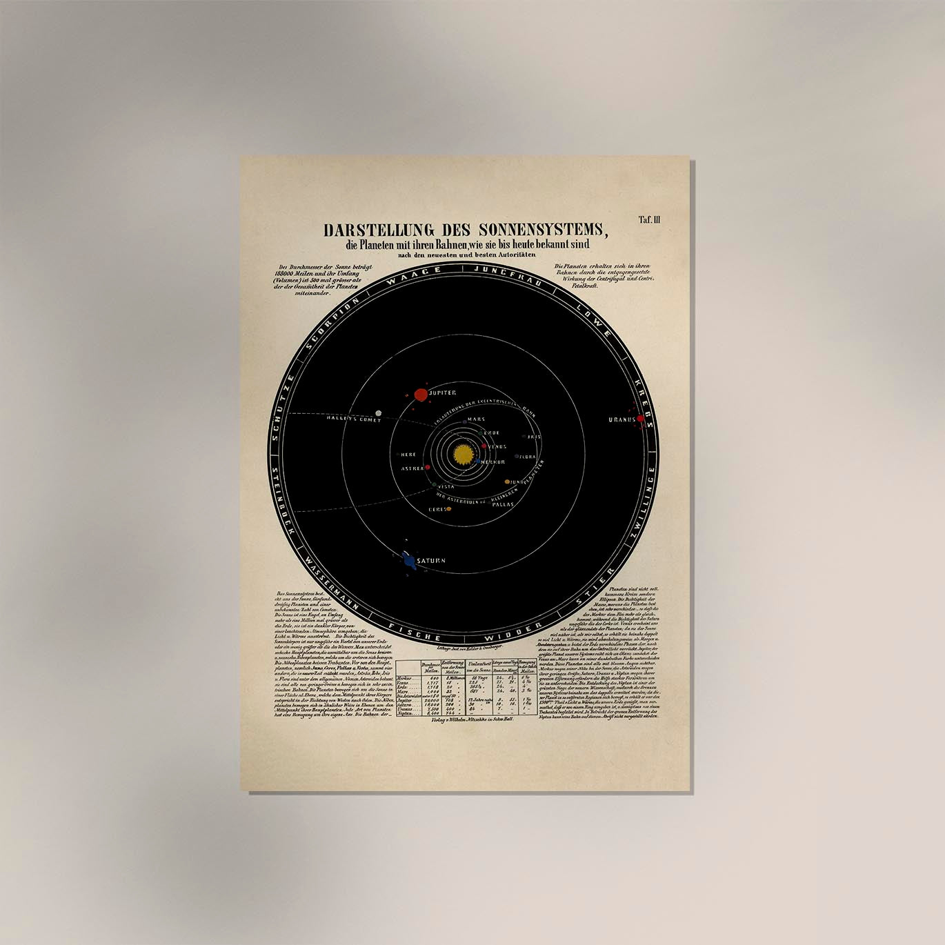 Chart Darstellung Sonnensystems Poster