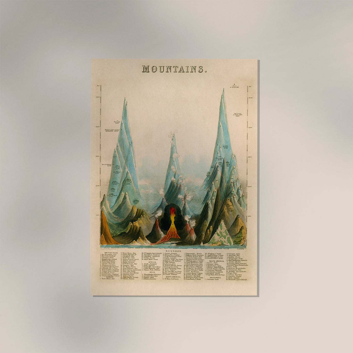 Vintage Educational Chart of Mountains