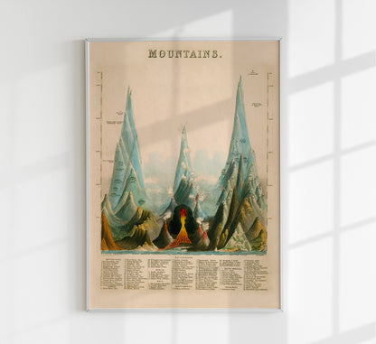 Vintage Educational Chart of Mountains