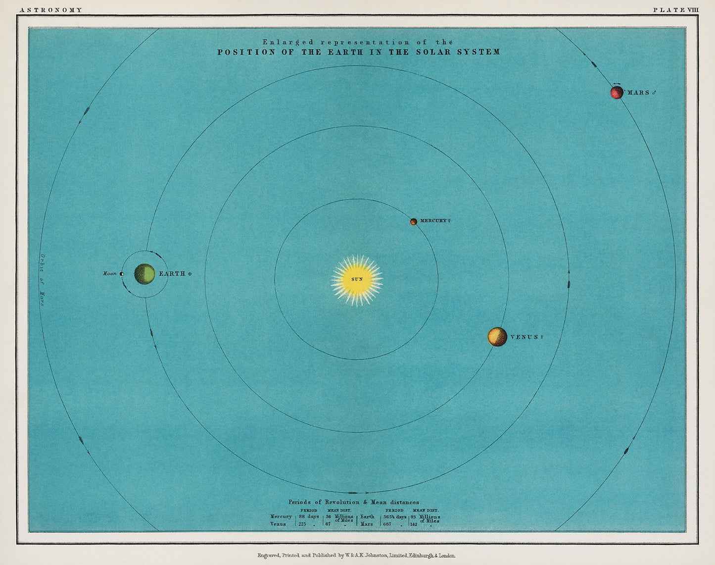 Position of the Earth Vintage Astronomical Poster