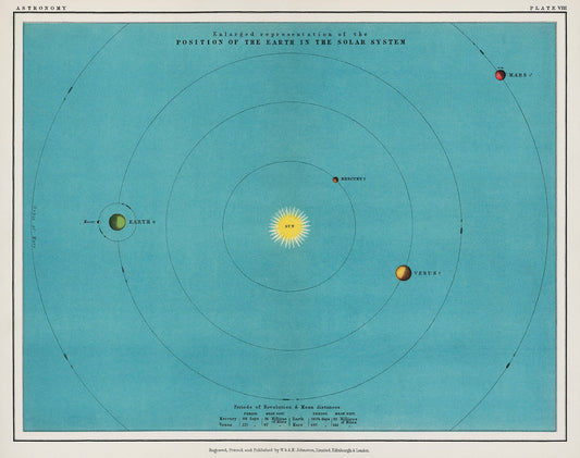 Position of the Earth Vintage Astronomical Poster